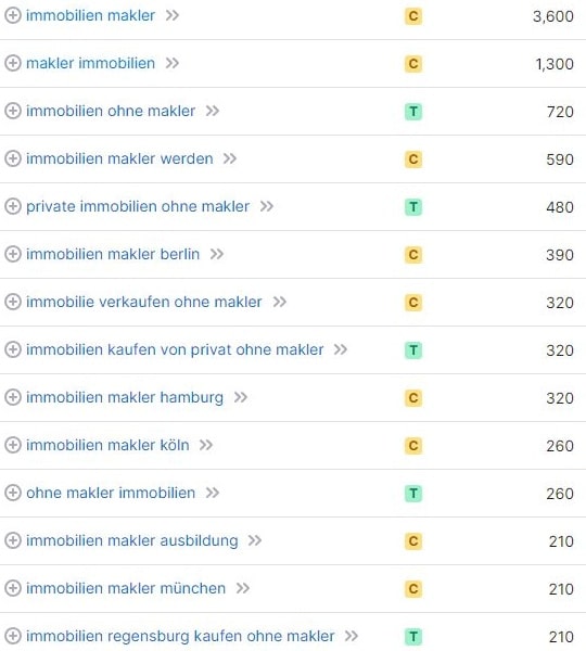 Keyword-Recherche und Suchvolumina für Immobilien Makler laut SemRush