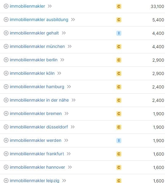 Keyword-Recherche und Suchvolumina für Immobilienmakler laut SemRush