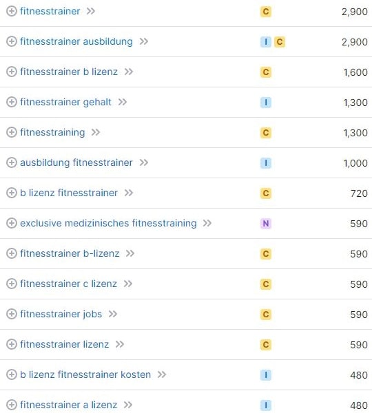 Keyword-Recherche und Suchvolumina für Fitnesstrainer laut SemRush