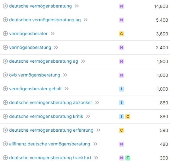 Keyword-Recherche und Suchvolumina für Vermögensberater laut SemRush