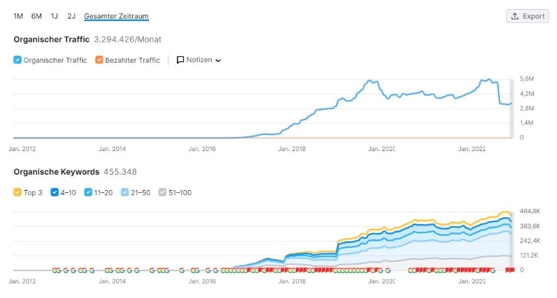 SEO für Werkstätten mit Vergleichsportal