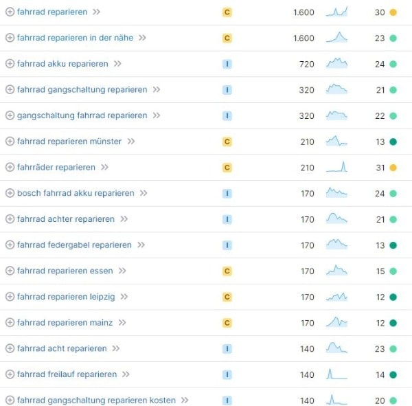 SEO für Fahrradwerkstätten Keyword-Recherche Fahrrad reparieren