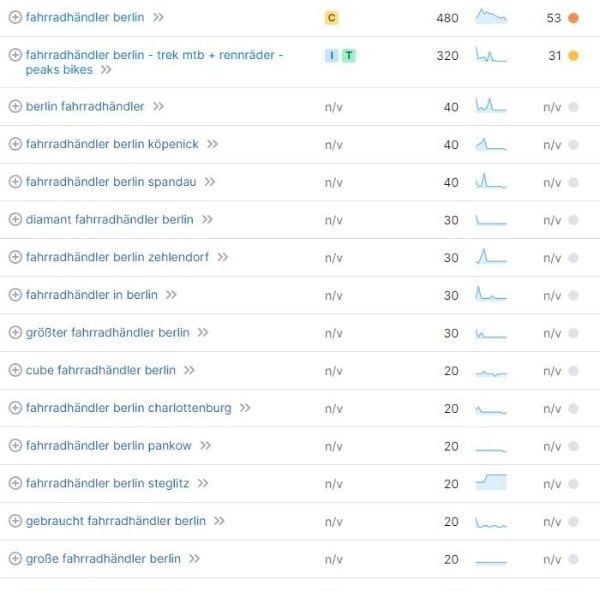 SEO für Fahrradwerkstätten Keyword-Recherche Fahrradhändler Berlin