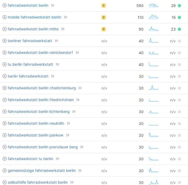 SEO für Fahrradwerkstätten Keyword-Recherche Fahrradwerkstatt Berlin