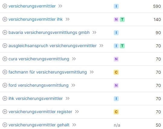 Website erstellen und Keyword-Recherche für Versicherungsvermittler laut SemRush